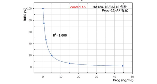 Progesterone (Prog)