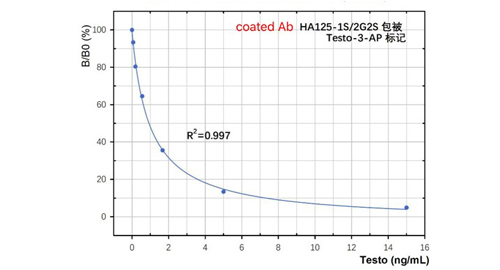 Testosterone (Testo)