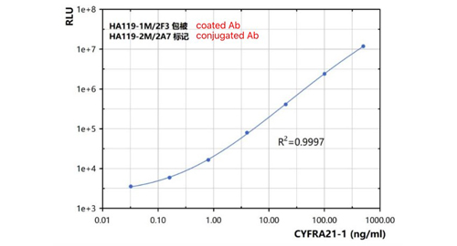 Cytokeratin 19 Frammento (CYFRA21-1)