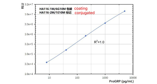 Progastrin umani di rilascio di Peptide (ProGRP)