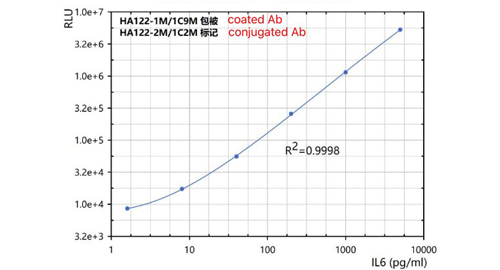 Anti-umani Interleukin 6 (IL6)